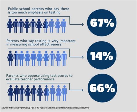 why is testing bad for students